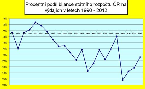 Státní Rozpočet