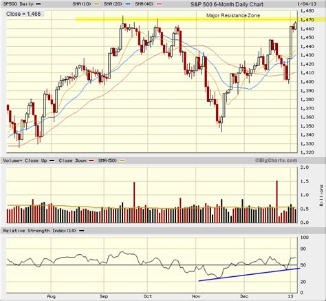 S&P 500 Index candlestick chart_2012-01-04 - TradeOnline.ca