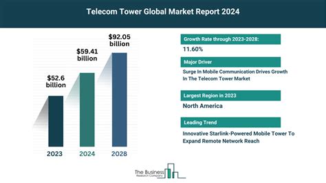 Telecom Tower Market Key Insights 2024 2033 Growth Rate Trends And