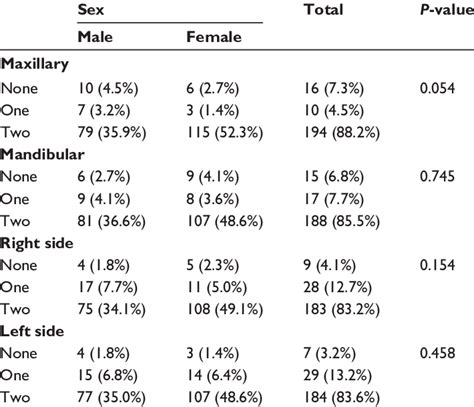 Results For The Maxillary And The Mandibular Third Molars And The Download Scientific Diagram