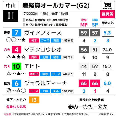 オールカマー（g2）2023年9月24日｜ローシャムパーク1着 タイトルホルダー2着 ゼッフィーロ3着｜umaps重賞分析