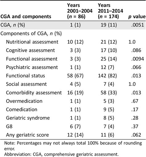 Changes In The Use Of Comprehensive Geriatric Assessment In Clinical