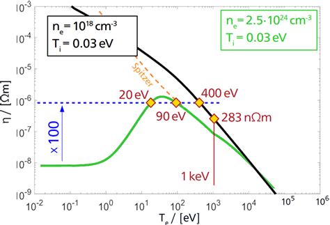 Resistivity Calculated For Copper With Cold Background Ions At