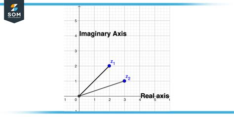 Imaginary Numbers Chart