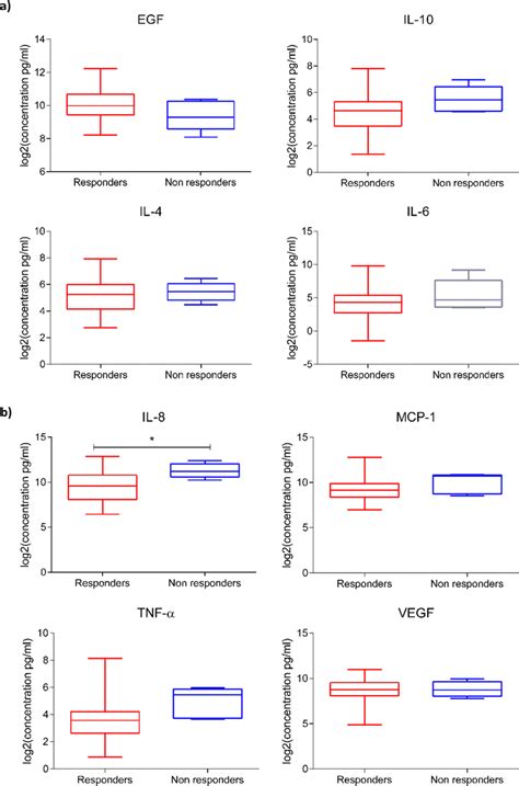 Protein Concentration Pgml Of Egf Il 10 Il 4 Il 6 And Il 8