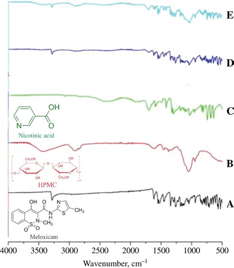 The Infrared Spectra Of Pure Meloxicam A HPMC B Nicotinic Acid