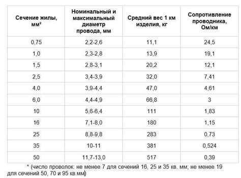 Характеристики провода ПуВ - Сам электрик