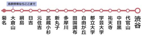 渋谷・品川駅から30分以内の通勤沿線～資産性・利便性比較 住まいのお役立ち記事