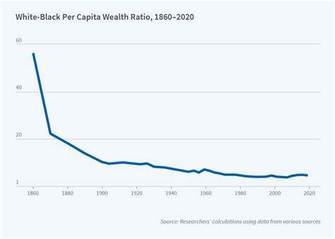 Exploring 160 Years Of The Black White Wealth Gap Nber