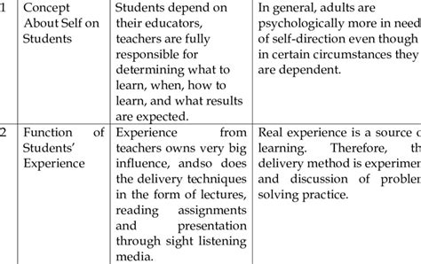 Andragogy: A Brief Description No Assumptions Pedagogy Andragogy ...