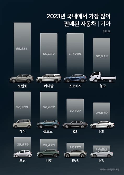 기아 새역사작년 판매량 308만대 ‘사상최대 대한경제