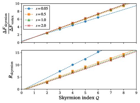 Skyrmion Excitation Energy In Units Of Vortex Excitation Energy And