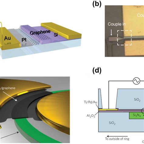 Graphene Based Devices A A Graphene Based Waveguide Integrated