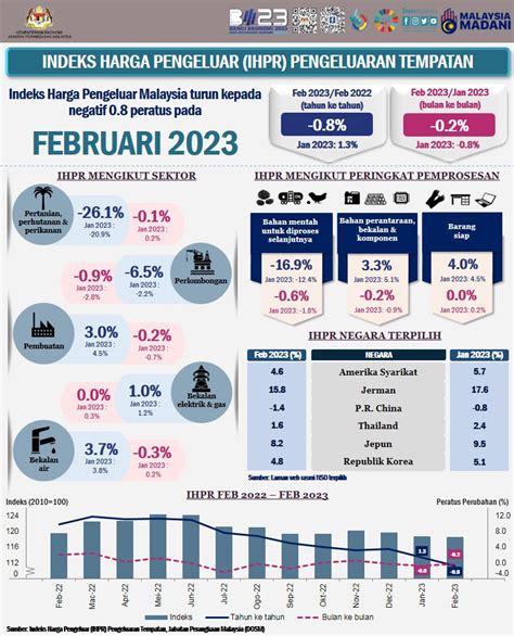 IHPR Turun Kepada 0 8 Bulan Februari Susut Pertama Kali Selepas 25