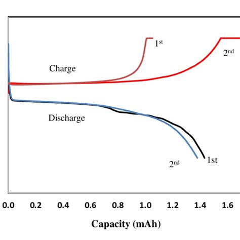 Nyquist Plot Of Lifepo Li Half Cell Impedance Experimental Data And