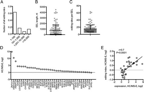 Genome Wide A To I EELs A Genomic Distances Between Common A To I