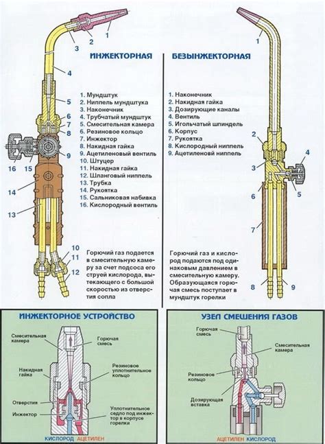 Газовая сварка: оборудование и технология, способы резки металлов и ...