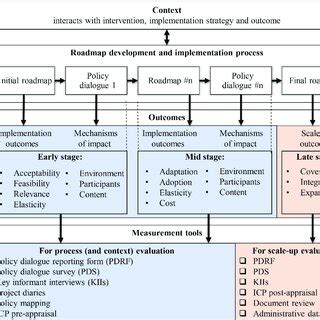 An overall framework for process and scale-up evaluation. Key informant ...