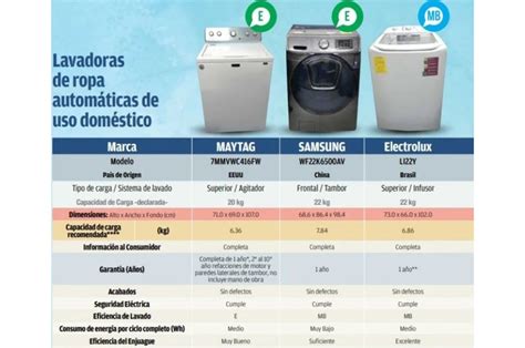 Las mejores marcas de lavadora y que sí lavan según Profeco