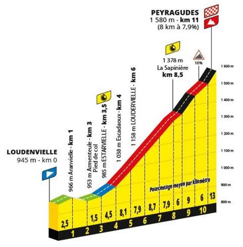 Parcours du Tour de France 2025 programme et carte détaillée étape par