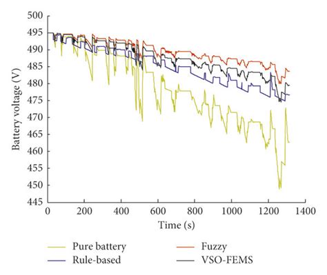 A Comparison Of Battery Current B Comparison Of Battery Voltage