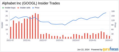 Insider Sell: CEO Sundar Pichai Sells 22,500 Shares of Alphabet Inc (GOOGL)