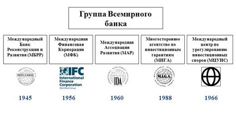 Всемирный банк и его деятельность