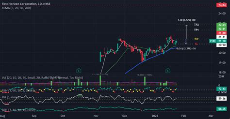 New Setup: FHN for NYSE:FHN by StockHunter88 — TradingView