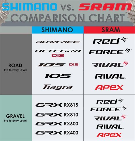 Shimano vs SRAM Road and Gravel Bike Components - Bikes Palm Beach