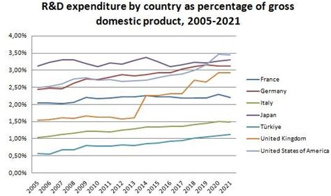 Randd Expenditure By Country Of Gdp Download Scientific Diagram