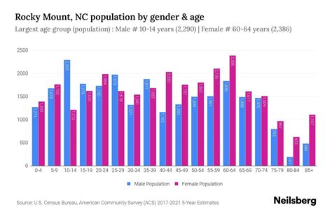 Rocky Mount, NC Population - 2023 Stats & Trends | Neilsberg