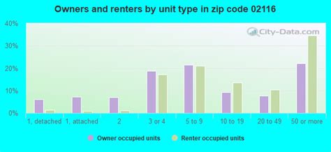 02116 Zip Code (Boston, Massachusetts) Profile - homes, apartments ...