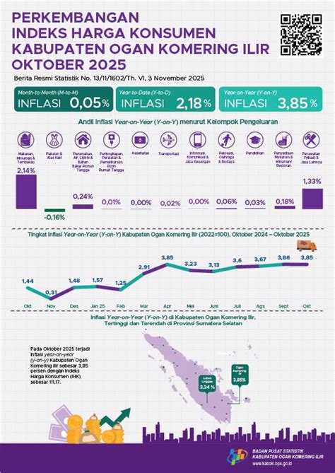 oktober  inflasi year  year    kabupaten ogan komering ilir