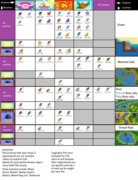 Yet Another Fish Chart This Time Classified By Season Weather Location