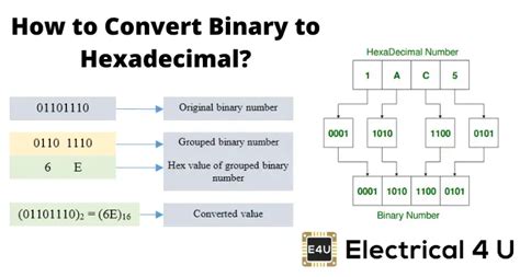 Binary To Hexadecimal In C Geeksforgeeks