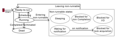 Life Cycle Of Thread In Java Comprehensive Guide