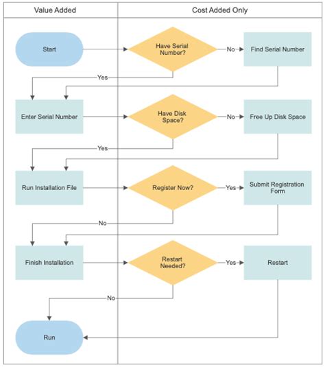 Flowchart - Process Flow Charts, Templates, How To, and More