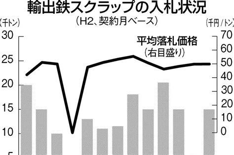 8月契約の鉄スクラップ輸出入札、4万9799円 関東鉄源 日刊工業新聞 電子版