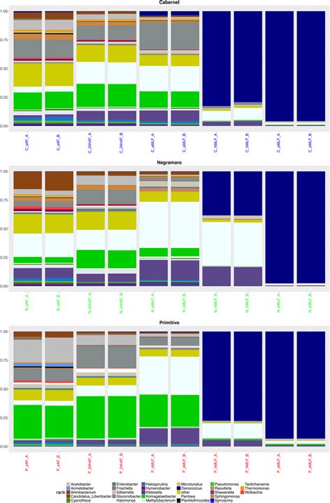 Stacked box-plot of relative taxa abundances. Stacked box-plot ...