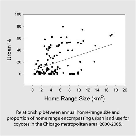 Ecology of Coyotes in Urban Landscapes - | Urban Coyote Research