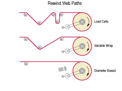 Unwind Process And Rewind Tension Control Montalvo