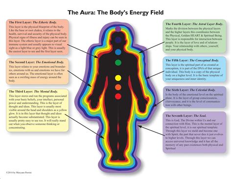 The Layers of the Aura - therealheatherdanielle