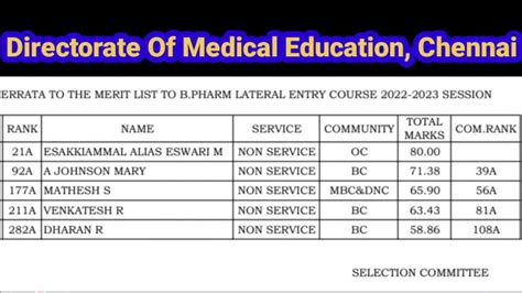 Errata To The Merit List To B Pharm Lateral Entry Course