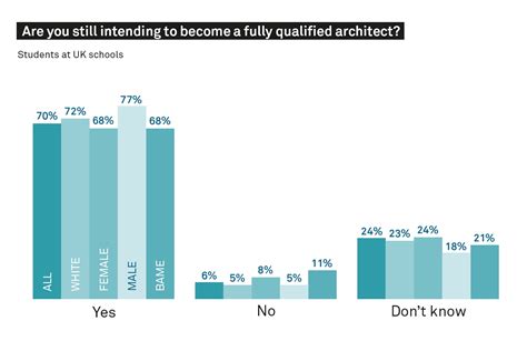 Dropping Out What Is Turning Students Off Becoming An Architect