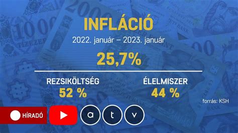 Ez Lehet A Csúcs 25 7 Százalék Volt Az Infláció Januárban Youtube