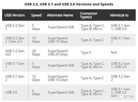 Usb 4即将推出，很多人还是搞不明白usb 3x及gen 1、gen 2 和 Gen 2x2 综合电子 Eetop 创芯网