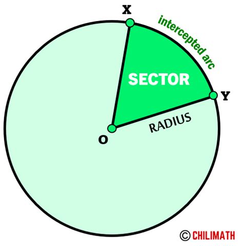 Area of the Sector of Circle - Definition, Formula & Examples | ChiliMath