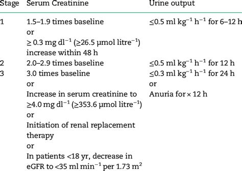 KDIGO clinical practice guideline for AKI: staging of AKI 5 | Download ...