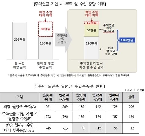 주택연금 가입하면 월수입 부족분 대부분 충당