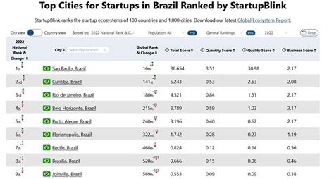 Curitiba Cresce Em Ranking Mundial E A Segunda Melhor Cidade Para